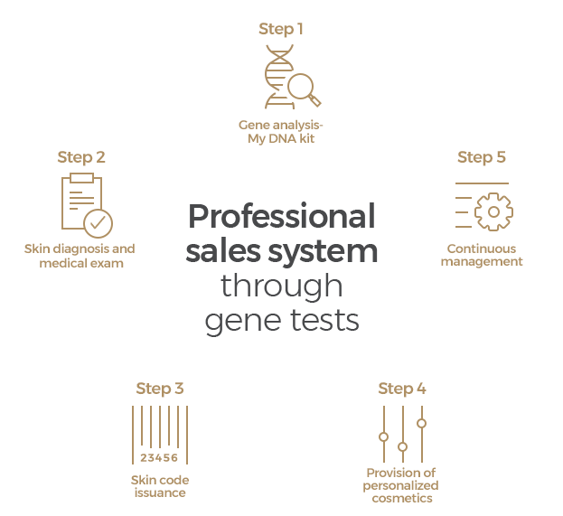 유전자검사에 의한 전문판매 시스템